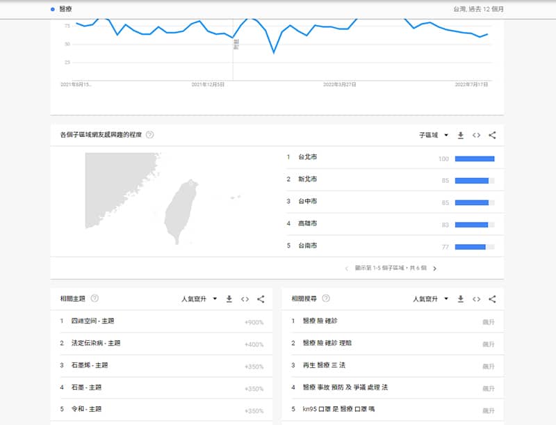 「醫療」關鍵字的搜尋建議。