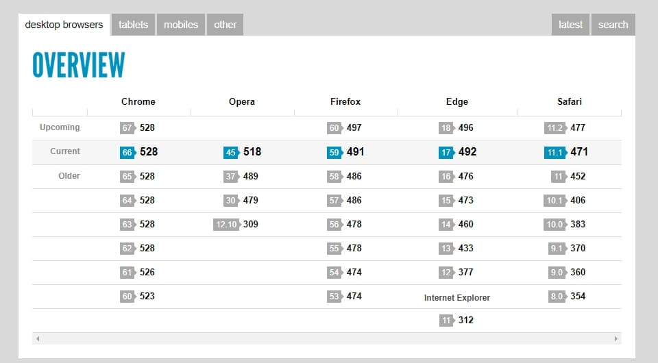 桌電瀏覽器 HTML5運行分數 桌電瀏覽器 HTML5網頁設計運行分數
