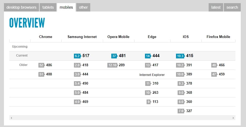 手機瀏覽器 HTML5運行分數 手機瀏覽器 HTML5網頁設計運行分數