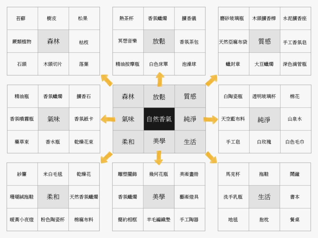 logo設計前使用曼陀羅九宮格分析品牌關鍵字