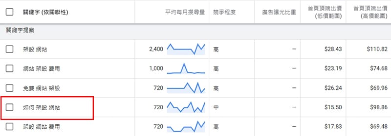 關鍵字規劃工具-網站架設