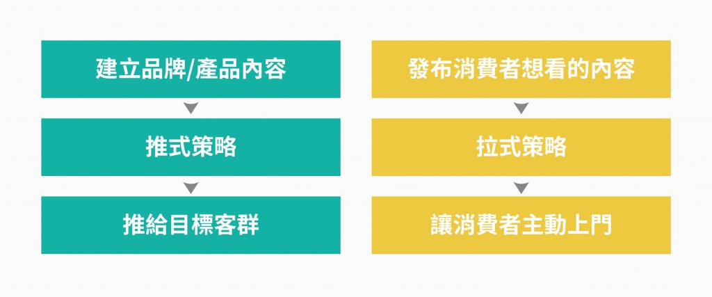 數位行銷 的推拉策略