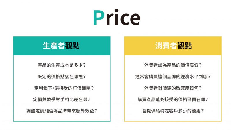 行銷4P 中的定價行銷策略必須考量到的重點。