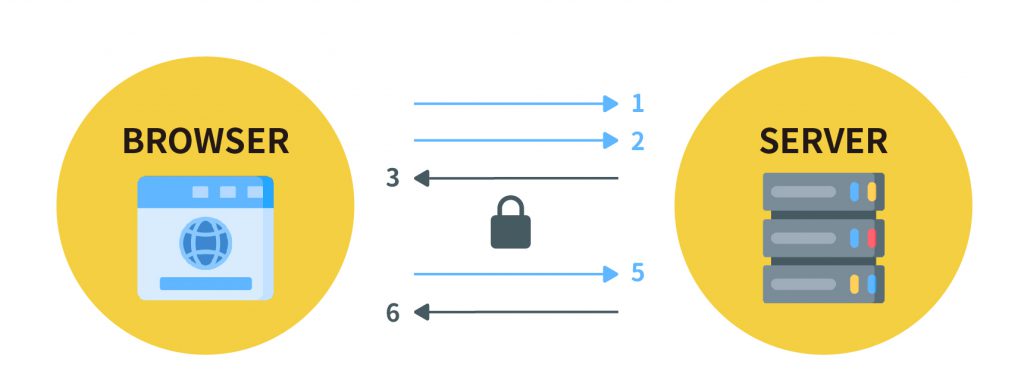SSL憑證在伺服器與瀏覽器間運作的原理。