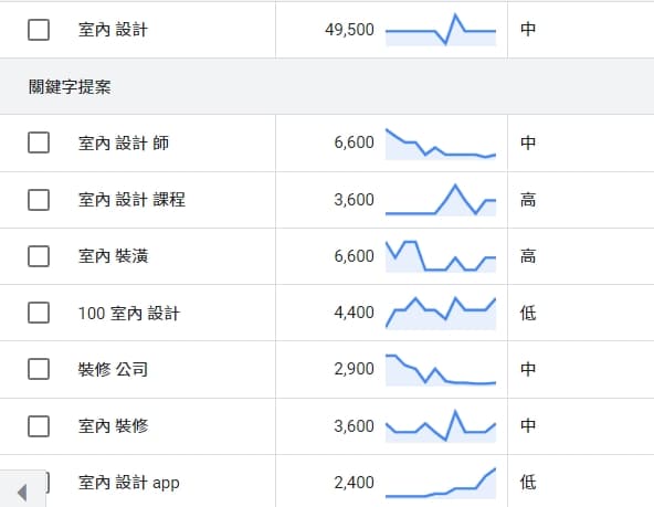 ON-PAGE-SEO能用關鍵字提案整合室內設計的議題。
