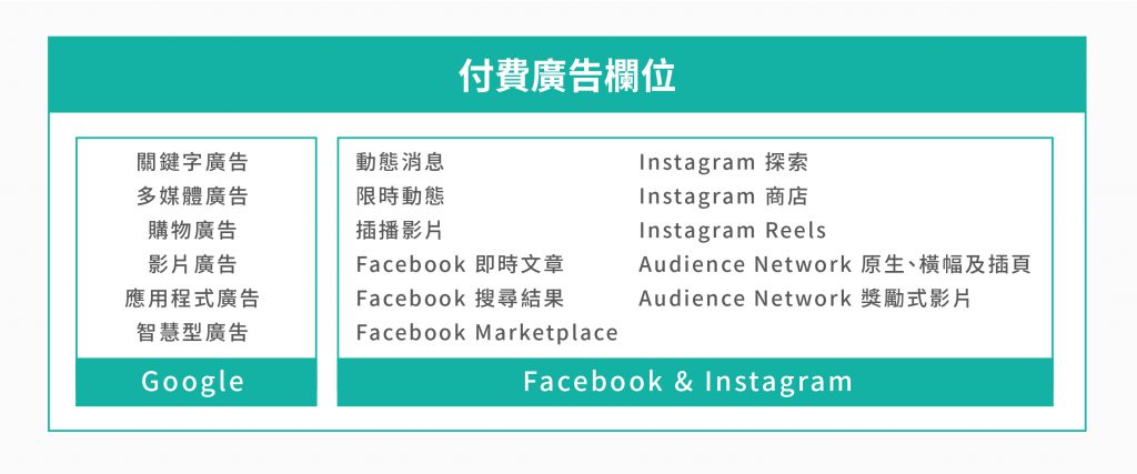 數位行銷 中付費廣告Google、Facebook與Instagram的欄位。
