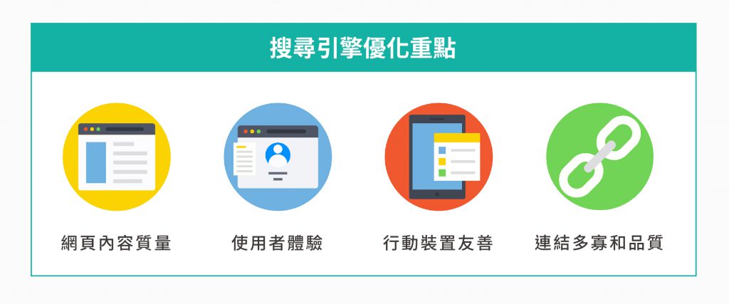 數位行銷策略中搜尋引擎優化的重點:網頁內容質量、使用者體驗、行動裝置友善 、連結多寡和品質。