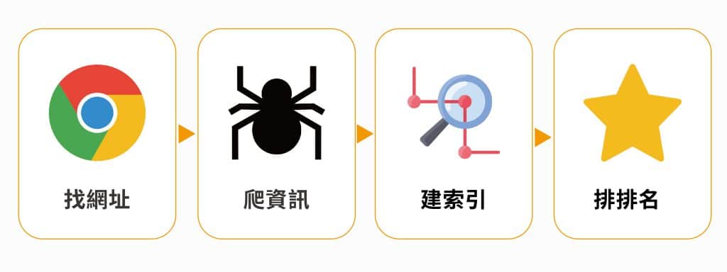 網站網址索引流程