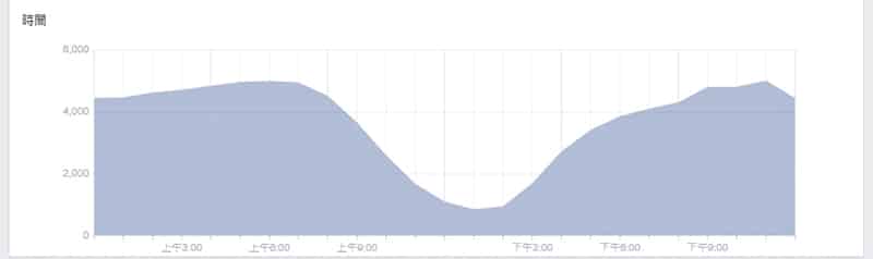 Facebook 的粉絲上線時間圖。