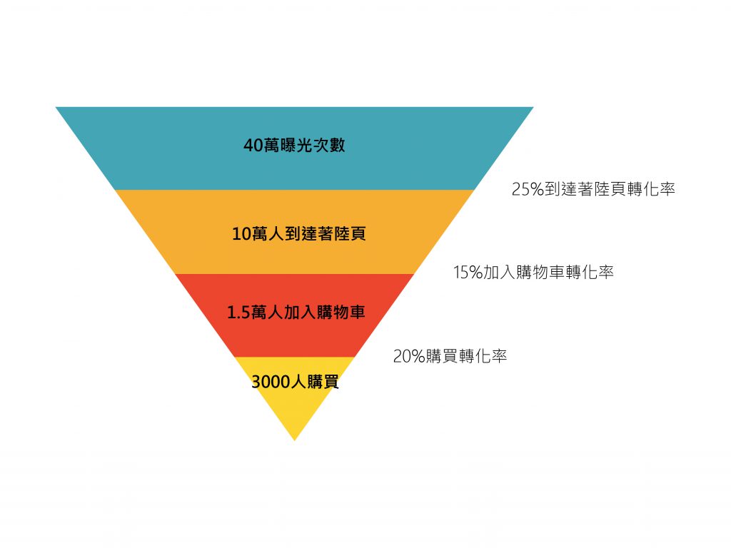 行銷漏斗就應該這樣用 關於行銷漏斗的原理及進階應用 龐果設計