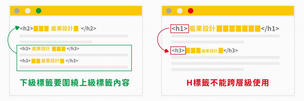 H標籤有嚴格的層級規定，是ON-PAGE-SEO影響力強大的要素之一。