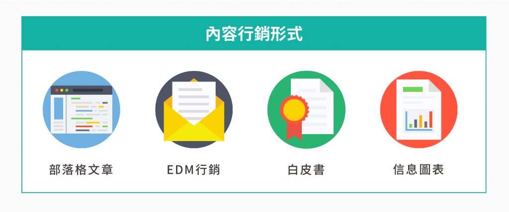 數位行銷中內容行銷的形式：部落格文章、EDM行銷、白皮書和信息圖表。