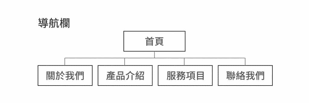 簡易的網站站點地圖。