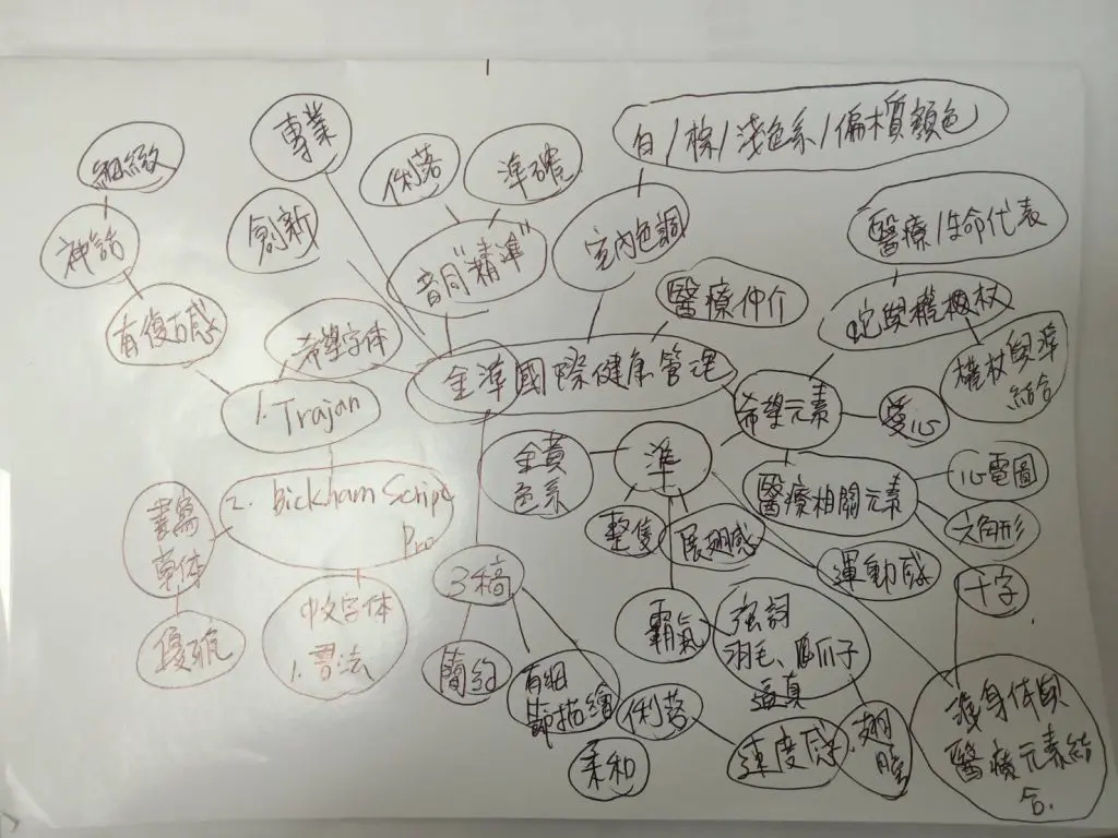 Logo設計創意發想階段心智圖手稿
Logo 設計 形象設計 品牌設計 高雄商標設計 標誌設計
