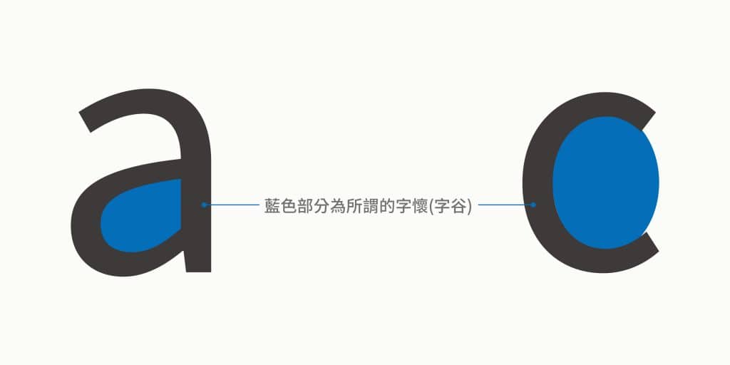 英文字體的字懷，字母構造中的封閉範圍示意