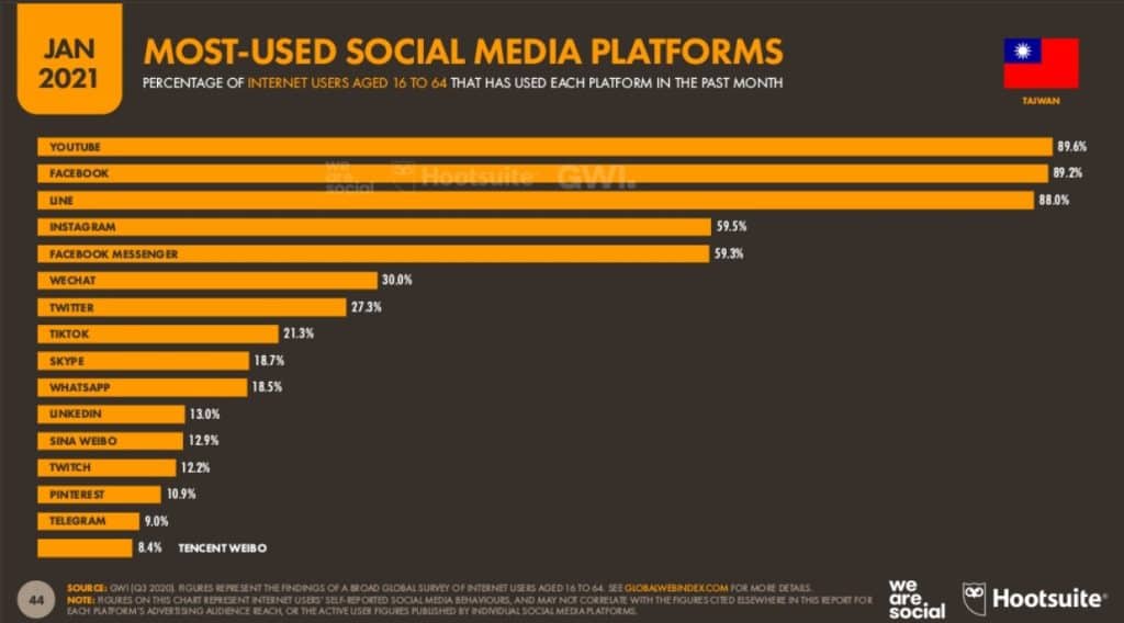 來自DIGITAL 2021台灣的社群平台統計報告