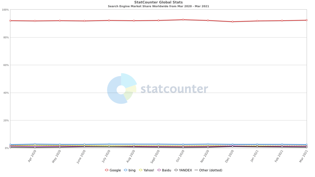 在Statcounter擷取的GOOGLE搜索市場份額數據,根據數據顯示GOOGLE已佔領市場90% 在Statcounter擷取的GOOGLE搜索市場份額數據,根據數據顯示GOOGLE已佔領市場90%