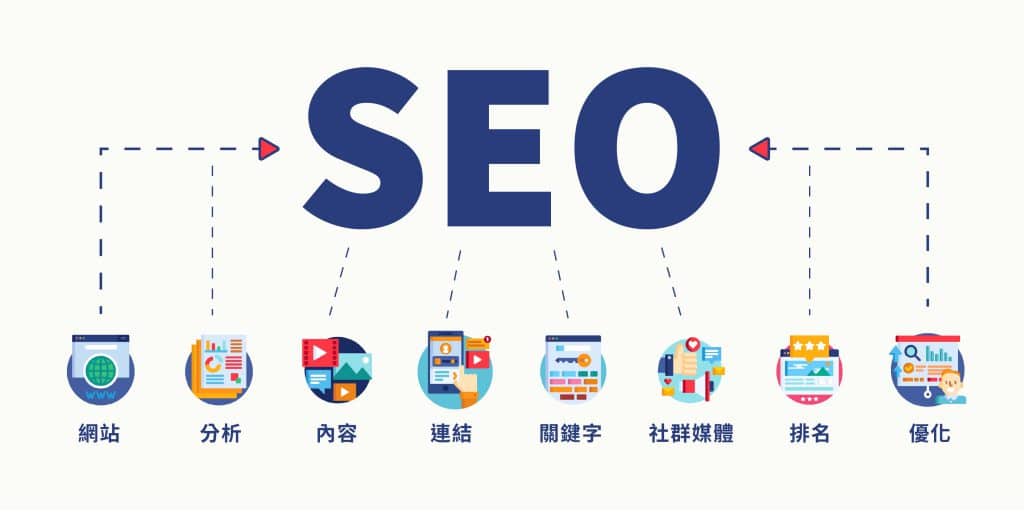 SEO工作項目有網站、分析、連結、社群媒體、排名、關鍵字、內容、優化。 SEO工作項目有網站、分析、連結、社群媒體、排名、關鍵字、內容、優化。