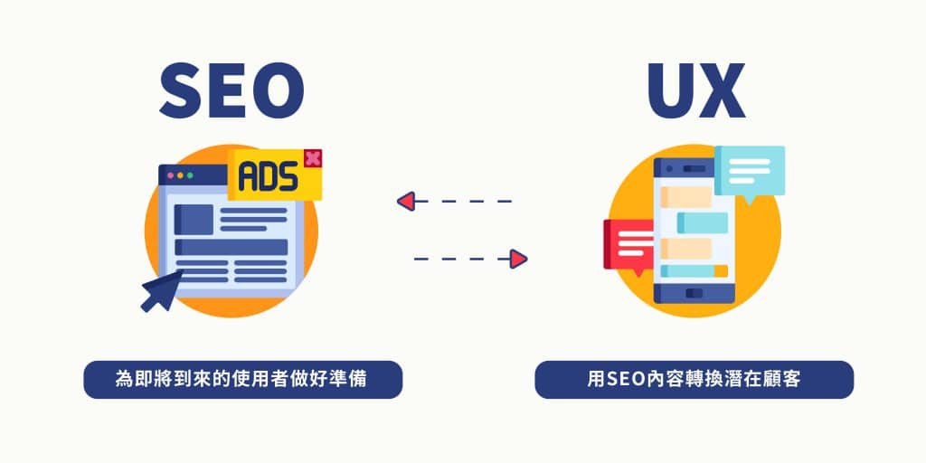 SEO為即將到來的使用者做好準備,UX則用SEO準備的內容協助企業將使用者者轉變為潛在顧客。 SEO為即將到來的使用者做好準備,UX則用SEO準備的內容協助企業將使用者者轉變為潛在顧客。