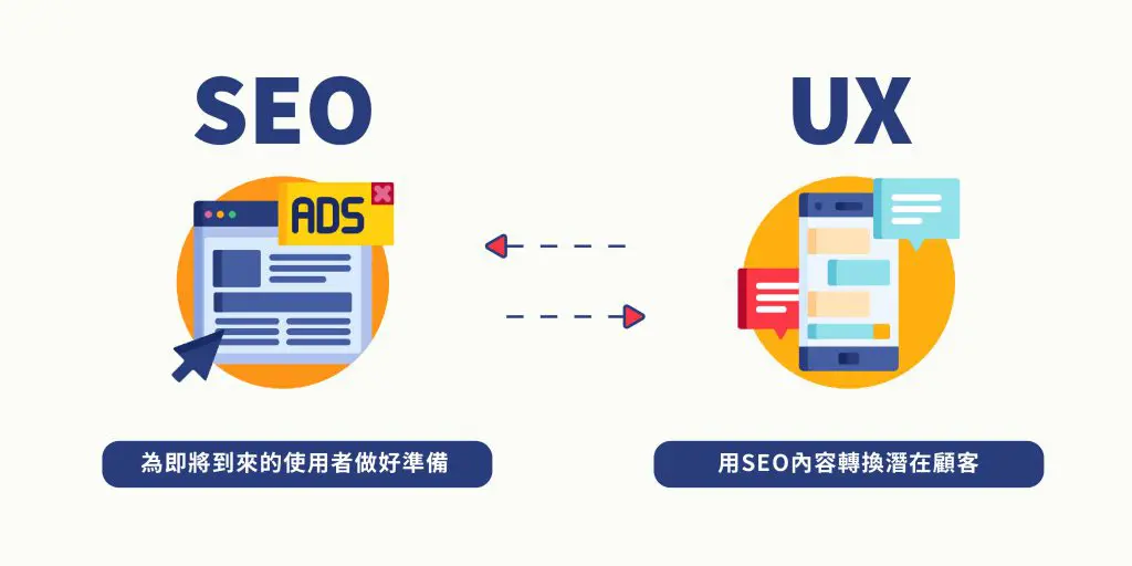 SEO為即將到來的使用者做好準備，UX則用SEO準備的內容協助企業將使用者者轉變為潛在顧客。