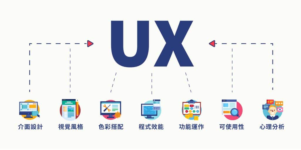UX運用介面設計、視覺風格、色彩搭配、程式效能、功能運作、可適用性、心理分心幫豬網站排名提升。