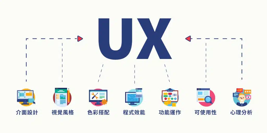 UX運用介面設計、視覺風格、色彩搭配、程式效能、功能運作、可適用性、心理分心幫豬網站排名提升。