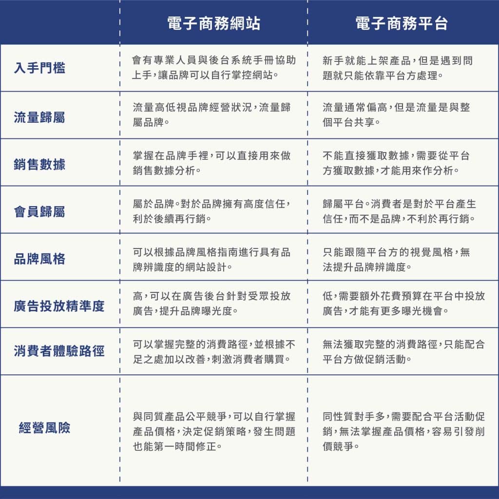 電子商務平台與電子商務網站的差別