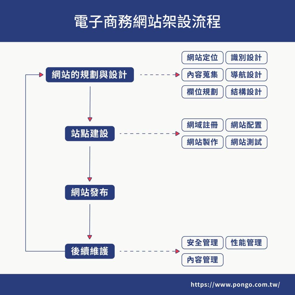 電子商務網站架設流程，從網站規劃、站點架設、網站發布到後續維護。