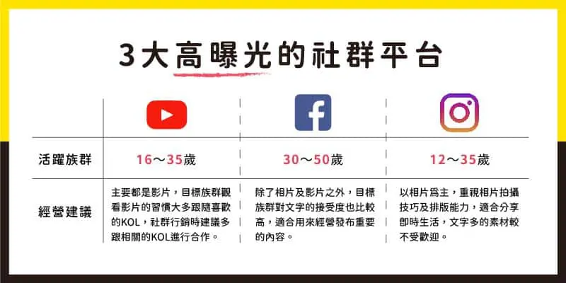 3大高曝光的社群平台：FB、IG、YOUTUBE。
