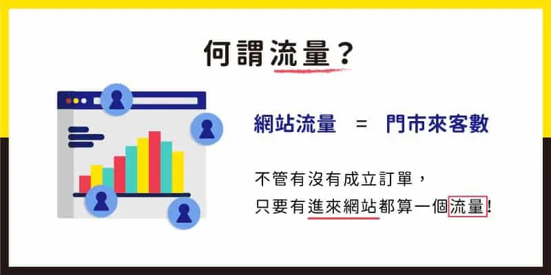 何謂流量？網站流量等於門市來客數，意旨不管有沒有成立訂單，只要有進來網站就算一個流量。