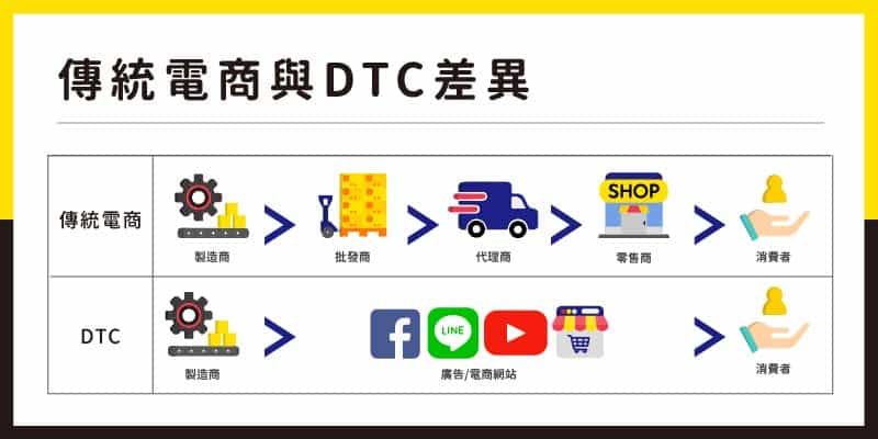 傳統電商與DTC的差異，去除中間那些消耗成本的環節，品牌直接將產品賣給消費者，消費者也直接回饋給品牌方。