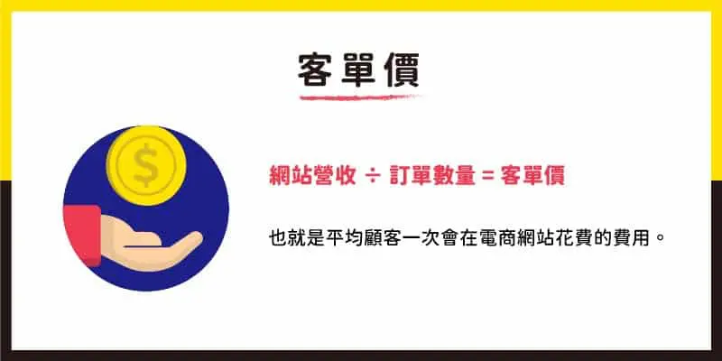 電商經營 客單價=網站營收/訂單數量，平均顧客一次會在電商網站花費的費用。