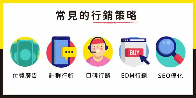 電商經營 常見行銷策略：付費廣告、社群行銷、SEO優化、EDM行銷、口行銷。