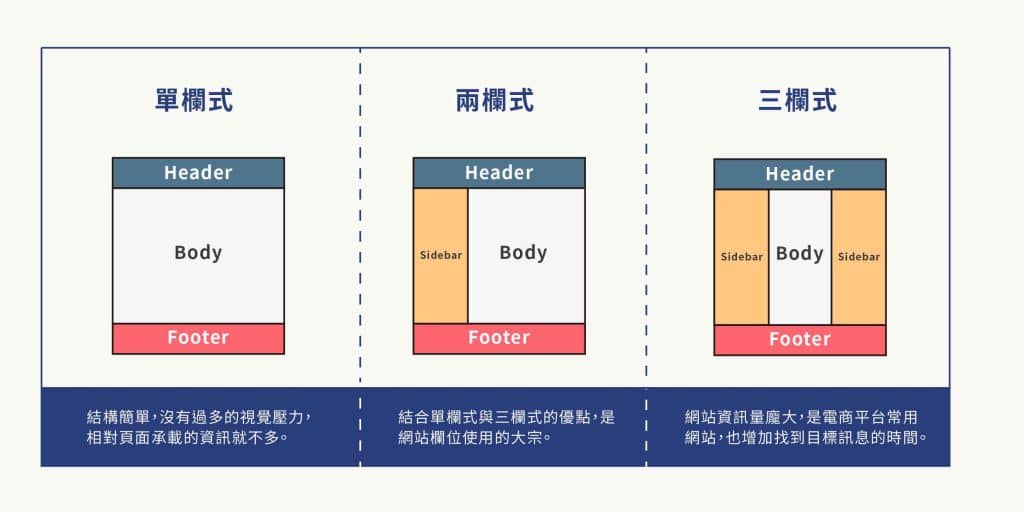 其實以上三種版面設計並沒有一定的好壞,只是提供參考的原則,不論採用何種版面設計,資料都必須要區分其重要性,透過視覺引領消費者聚焦,快速幫助消費者找到需要的資訊,達成您所期望的目標。