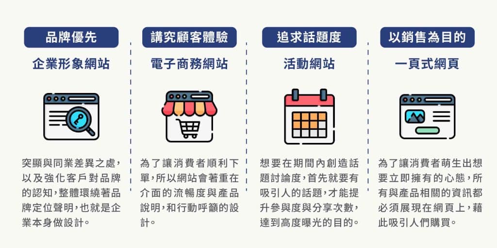 網站依照架設的目的性不同,大致上分為四種定位,分別是:企業形象網站、電子商務網站、活動網站、一頁式網頁。