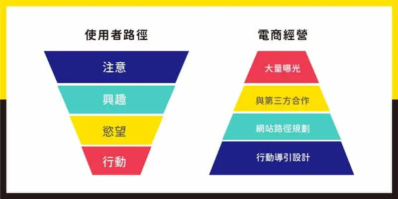使用者路徑，與 電商經營 策略。