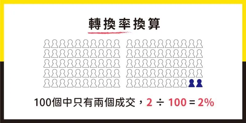 電商經營 100個人只有兩個人成交轉換率換算就是：2÷100=0.02