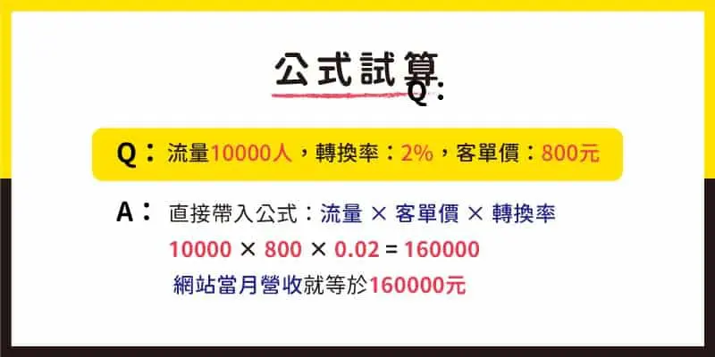 電商經營 用電商公式帶入流量、轉換率、客單價，算出應有的營收。