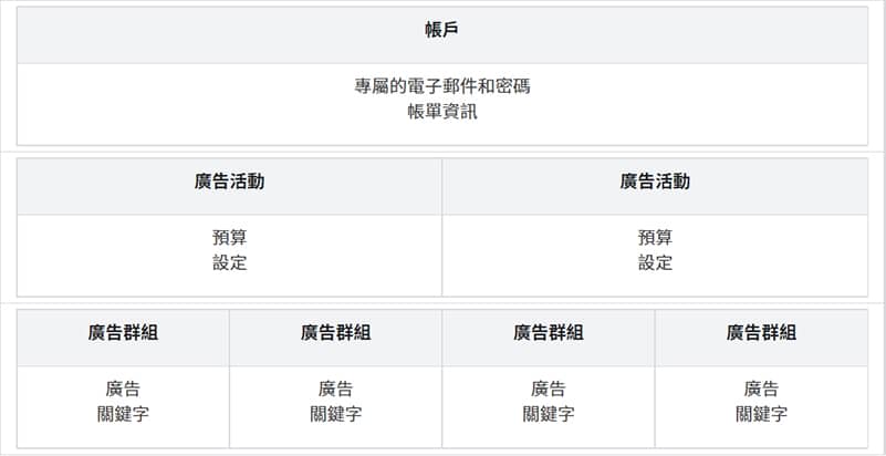 SEM廣告帳戶結構 SEM廣告帳戶結構