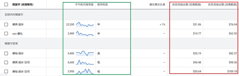 SEO與SEM在關鍵字規劃工具的關注點 SEO與SEM在關鍵字規劃工具的關注點