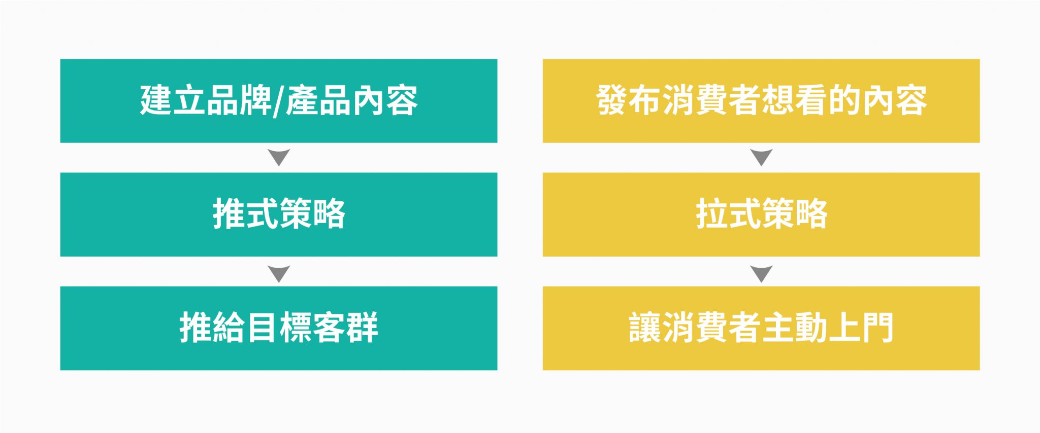 數位行銷的推式與拉式行銷策略示意圖