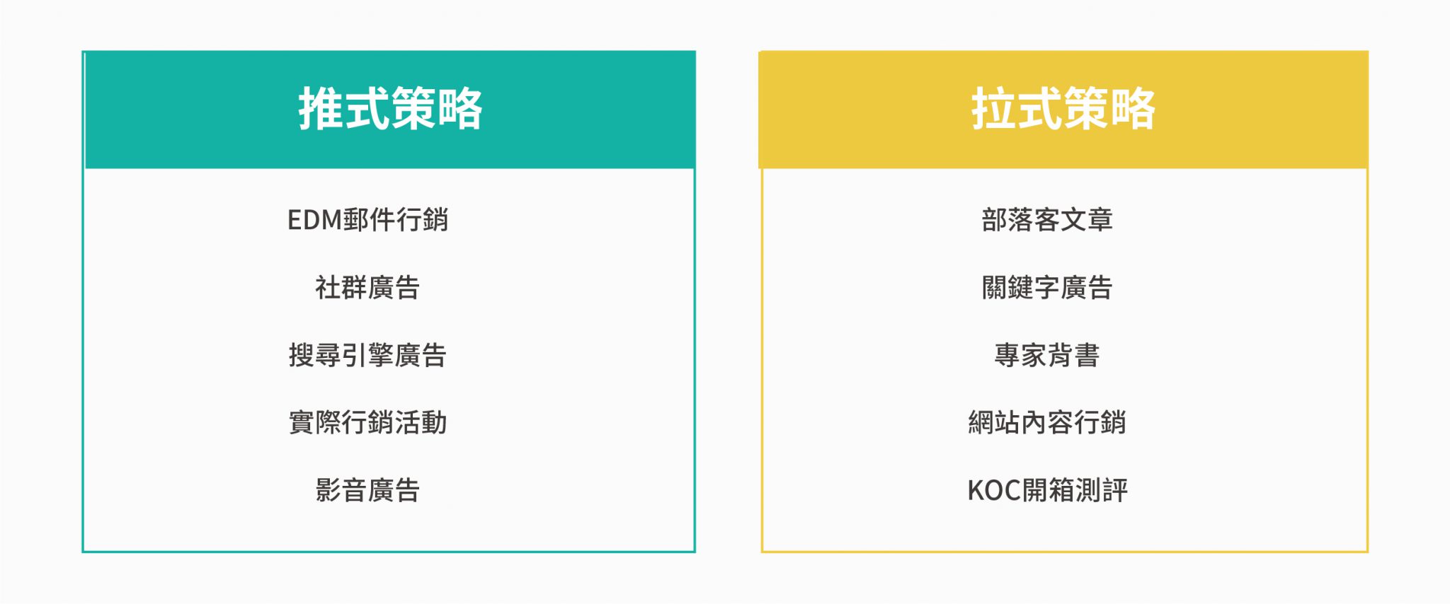 推式行銷與拉式行銷常見手法對照