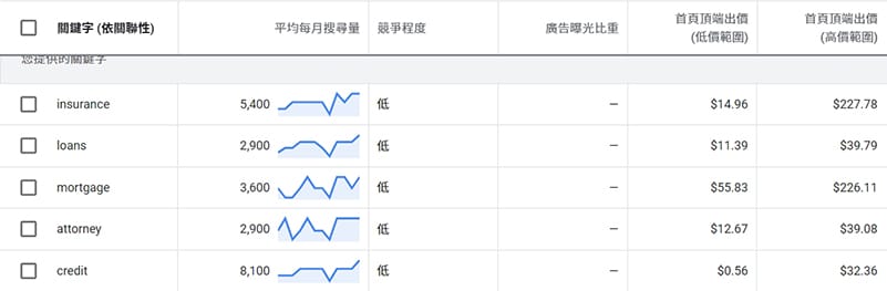 與保險相關關鍵字組的出價 與保險相關關鍵字組的出價
