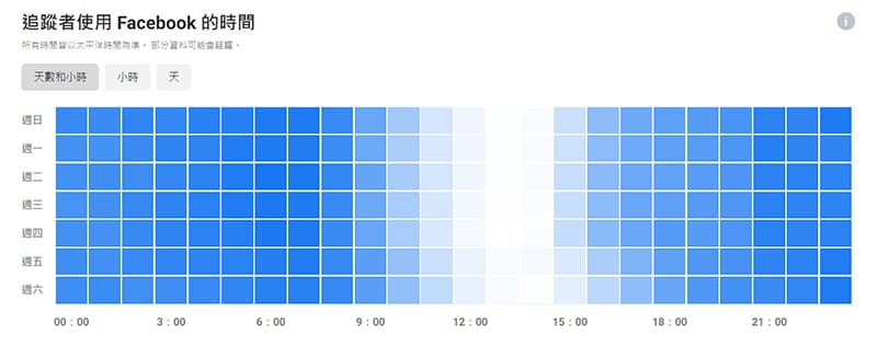 品牌追蹤者使用FACEBOOK的時段
