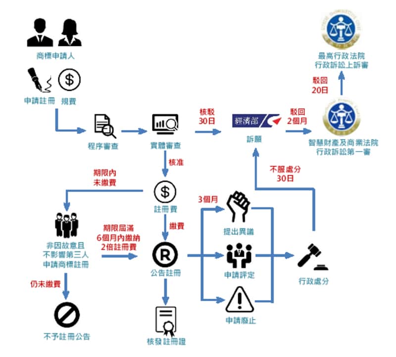 商標的申請流程圖