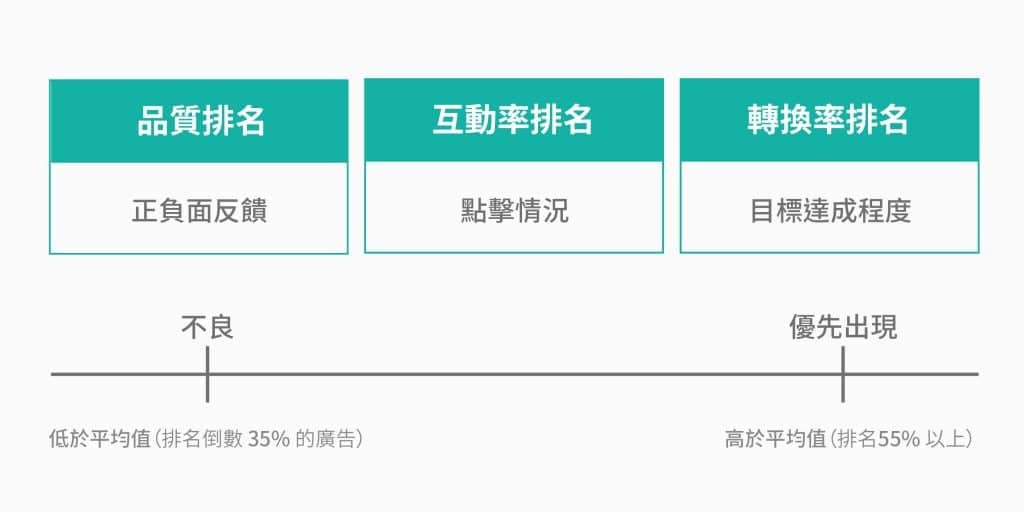 Facebook相關性問題排名三大指標
