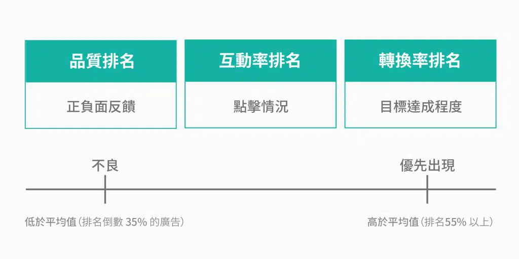 Facebook相關性問題排名三大指標