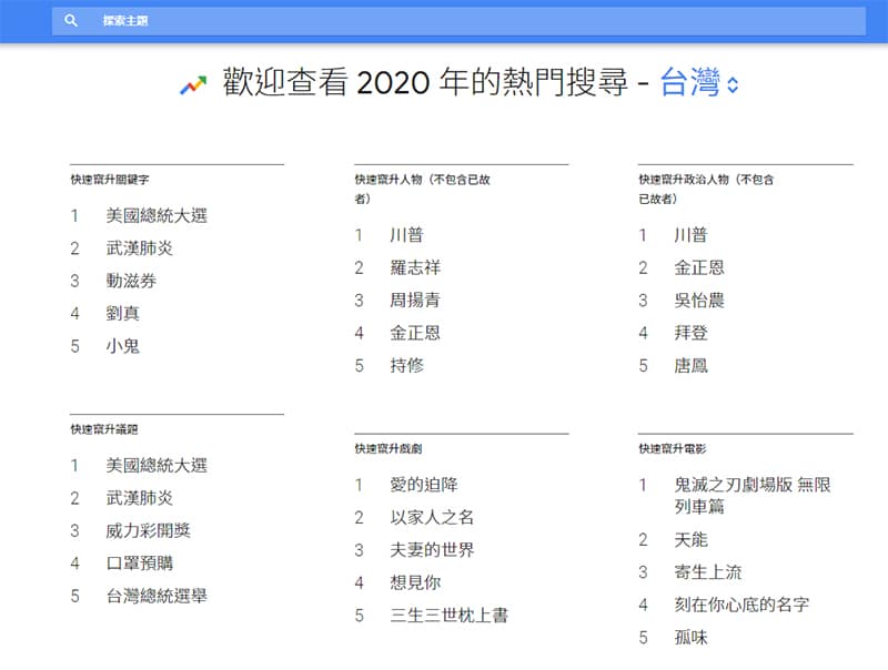 Google-trends彙整全球搜尋趨勢，可以從中找到使用者感興趣的議題。