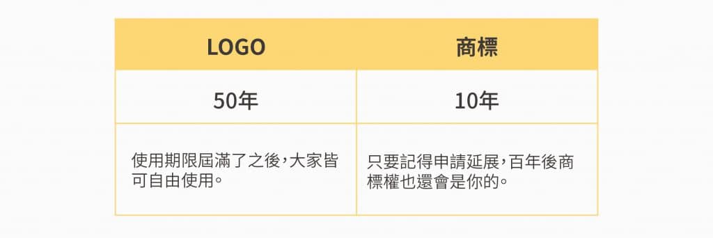 商標 和LOGO保護期限的差異比較表。
