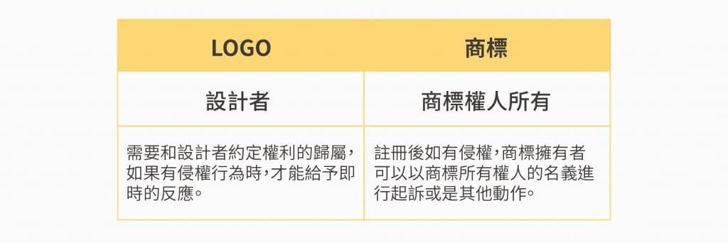 LOGO和商標權利歸屬的差異比較表。